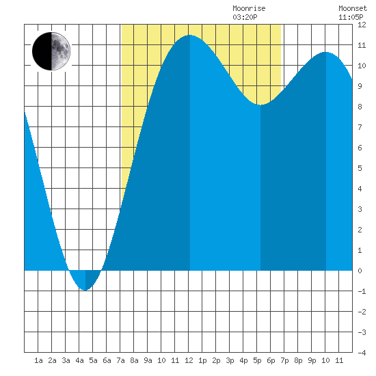 Tacoma Narrows tide chart for Sunday, October 2, 2022