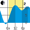 Tacoma Narrows tide chart for Sunday, October 2, 2022