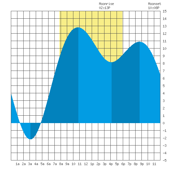 Tacoma Narrows tide chart for Sunday, October 30, 2022