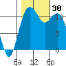 Tacoma Narrows tide chart for Sunday, October 30, 2022