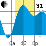 Tacoma Narrows tide chart for Monday, October 31, 2022