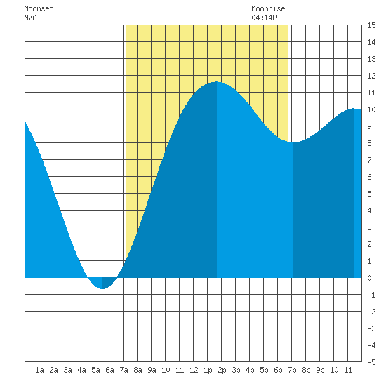 Tacoma Narrows tide chart for Monday, October 3, 2022