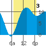 Tacoma Narrows tide chart for Monday, October 3, 2022