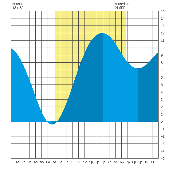 Tacoma Narrows tide chart for Tuesday, October 4, 2022
