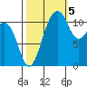 Tacoma Narrows tide chart for Wednesday, October 5, 2022