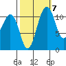 Tacoma Narrows tide chart for Friday, October 7, 2022