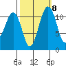 Tacoma Narrows tide chart for Saturday, October 8, 2022