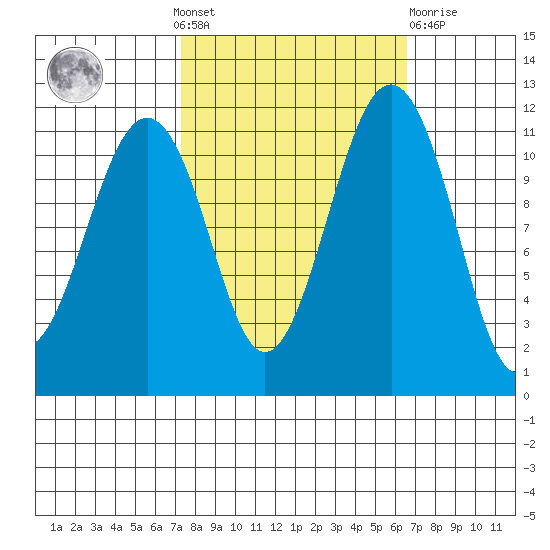 Tacoma Narrows tide chart for Sunday, October 9, 2022