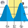 Tacoma Narrows tide chart for Sunday, October 9, 2022