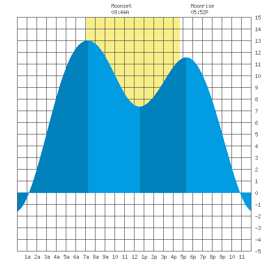 Tacoma Narrows tide chart for Thursday, November 10, 2022
