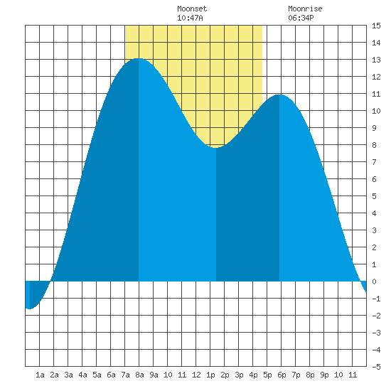 Tacoma Narrows tide chart for Friday, November 11, 2022