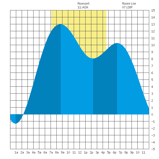 Tacoma Narrows tide chart for Saturday, November 12, 2022