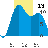 Tacoma Narrows tide chart for Sunday, November 13, 2022