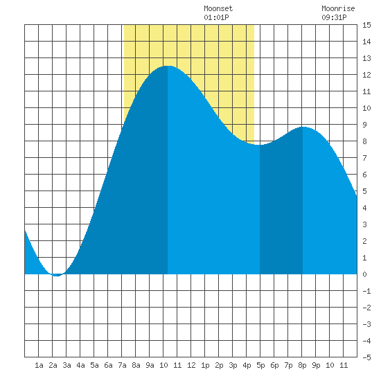 Tacoma Narrows tide chart for Monday, November 14, 2022