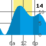 Tacoma Narrows tide chart for Monday, November 14, 2022