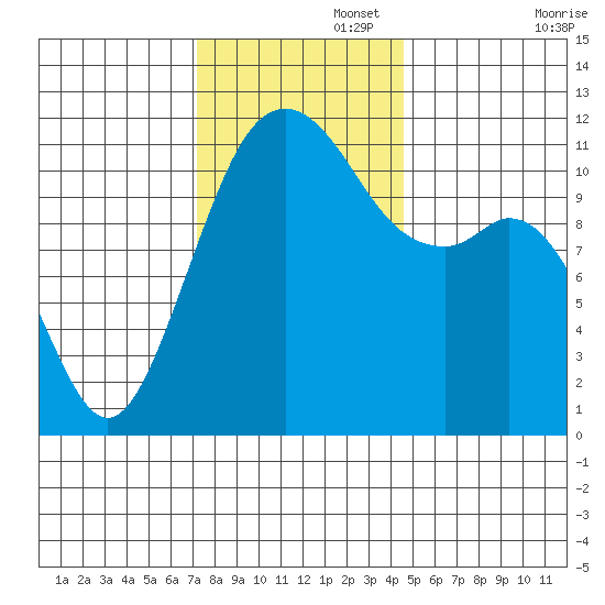 Tacoma Narrows tide chart for Tuesday, November 15, 2022