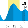 Tacoma Narrows tide chart for Tuesday, November 15, 2022