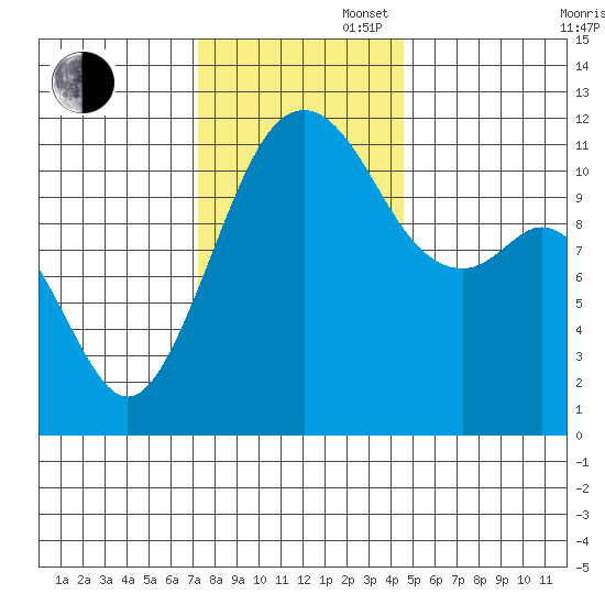 Tacoma Narrows tide chart for Wednesday, November 16, 2022