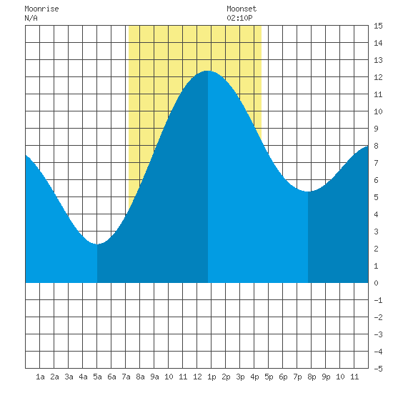 Tacoma Narrows tide chart for Thursday, November 17, 2022