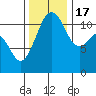 Tacoma Narrows tide chart for Thursday, November 17, 2022
