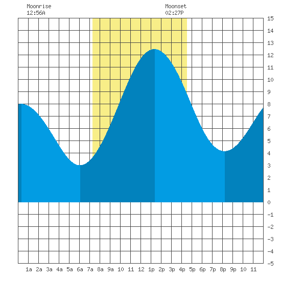 Tacoma Narrows tide chart for Friday, November 18, 2022