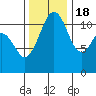 Tacoma Narrows tide chart for Friday, November 18, 2022