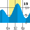 Tacoma Narrows tide chart for Saturday, November 19, 2022