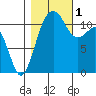 Tacoma Narrows tide chart for Tuesday, November 1, 2022