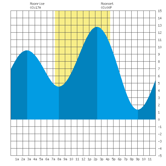 Tacoma Narrows tide chart for Sunday, November 20, 2022