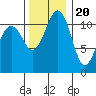 Tacoma Narrows tide chart for Sunday, November 20, 2022