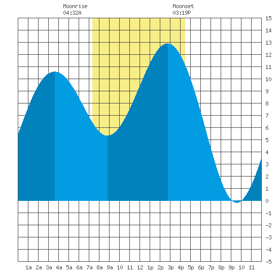 Tacoma Narrows tide chart for Monday, November 21, 2022