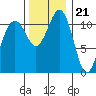 Tacoma Narrows tide chart for Monday, November 21, 2022