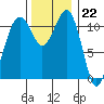 Tacoma Narrows tide chart for Tuesday, November 22, 2022