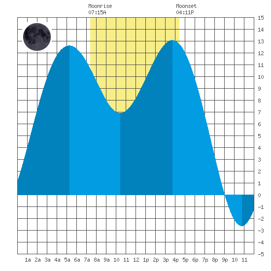 Tacoma Narrows tide chart for Wednesday, November 23, 2022
