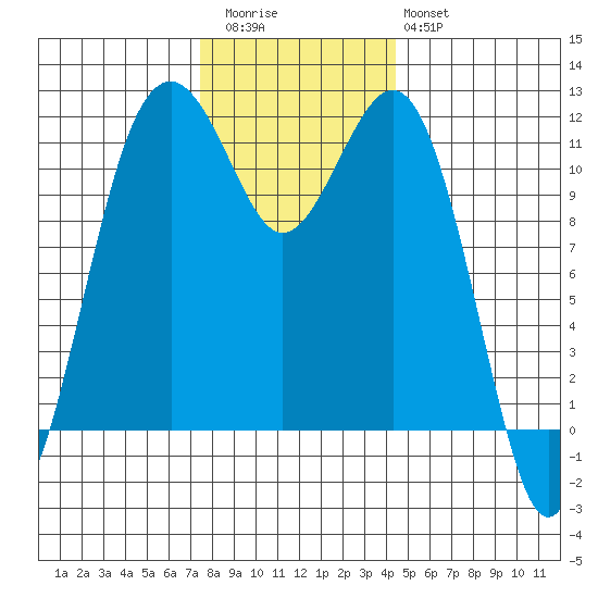 Tacoma Narrows tide chart for Thursday, November 24, 2022