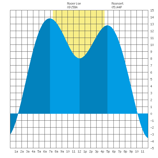 Tacoma Narrows tide chart for Friday, November 25, 2022