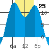 Tacoma Narrows tide chart for Friday, November 25, 2022