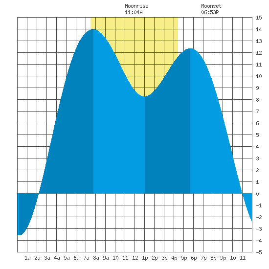 Tacoma Narrows tide chart for Saturday, November 26, 2022