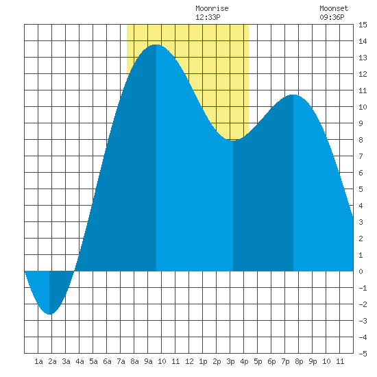 Tacoma Narrows tide chart for Monday, November 28, 2022