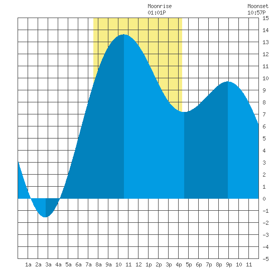 Tacoma Narrows tide chart for Tuesday, November 29, 2022