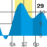 Tacoma Narrows tide chart for Tuesday, November 29, 2022