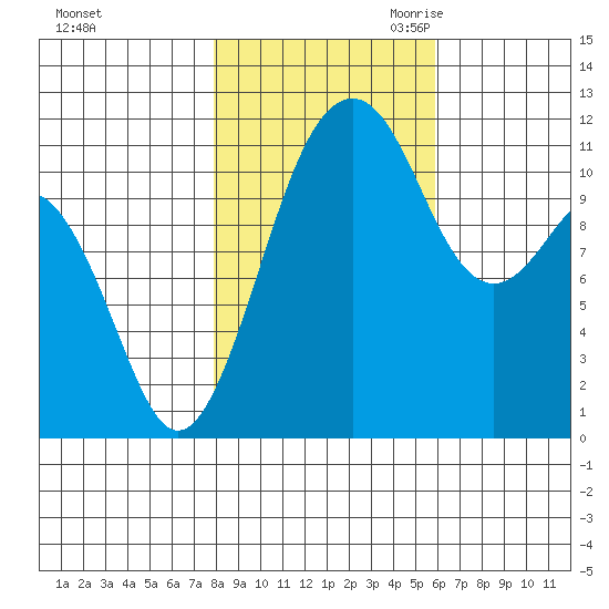 Tacoma Narrows tide chart for Wednesday, November 2, 2022