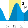 Tacoma Narrows tide chart for Wednesday, November 2, 2022