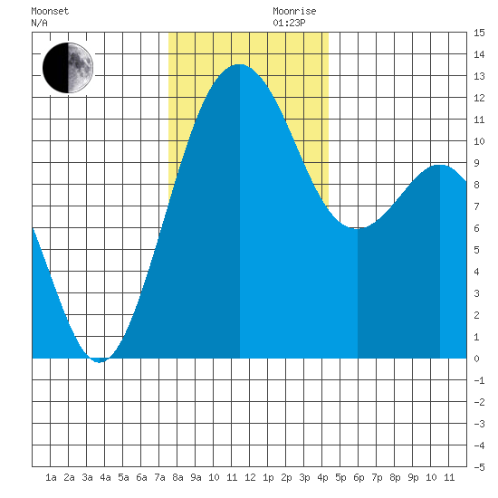 Tacoma Narrows tide chart for Wednesday, November 30, 2022