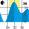 Tacoma Narrows tide chart for Wednesday, November 30, 2022
