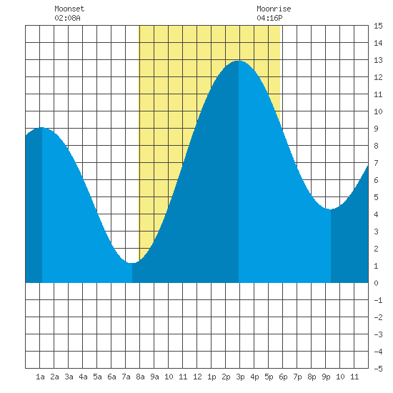 Tacoma Narrows tide chart for Thursday, November 3, 2022
