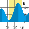 Tacoma Narrows tide chart for Thursday, November 3, 2022