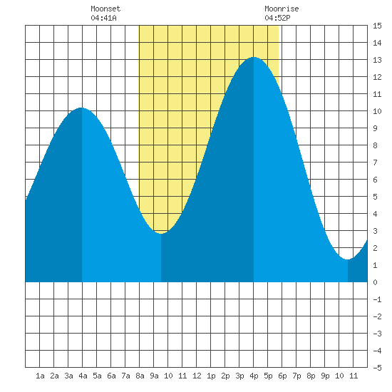 Tacoma Narrows tide chart for Saturday, November 5, 2022