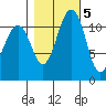 Tacoma Narrows tide chart for Saturday, November 5, 2022