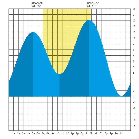 Tacoma Narrows tide chart for Sunday, November 6, 2022
